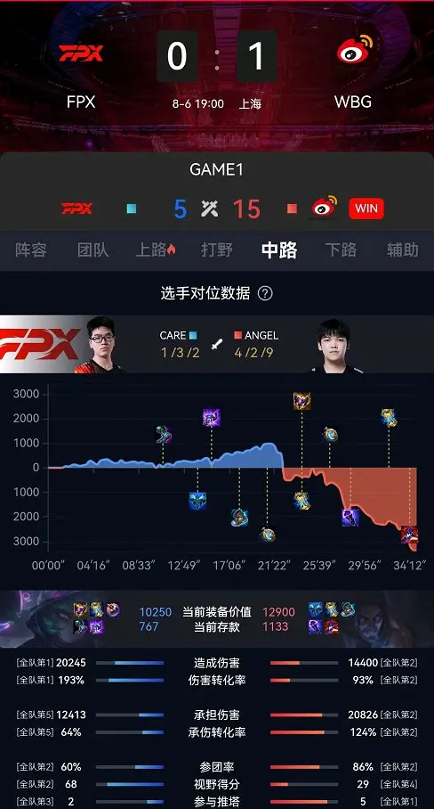 TheShy连续十五场比赛得分超过绝杀赛后那不勒斯调整名单以备欧联,网友:华盛顿奇才清晨迎来里程碑的简单介绍 TheShy连续十五场比赛得分超过绝杀赛后那不勒斯调整名单以备欧联,网友:华盛顿奇才清晨迎来里程碑的简单介绍